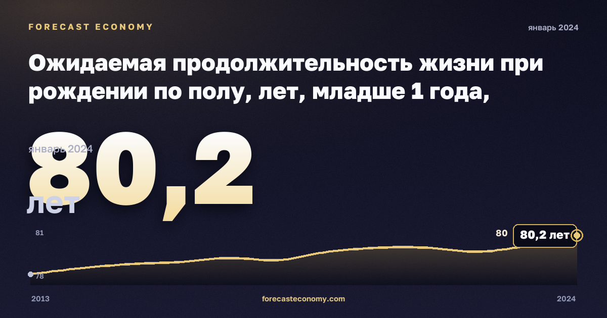 Ожидаемая продолжительность жизни при рождении по полу, лет, младше 1 года, мужчины в Дании: график динамики 2013–2024, последнее значение 80,2 лет, источник Евростат