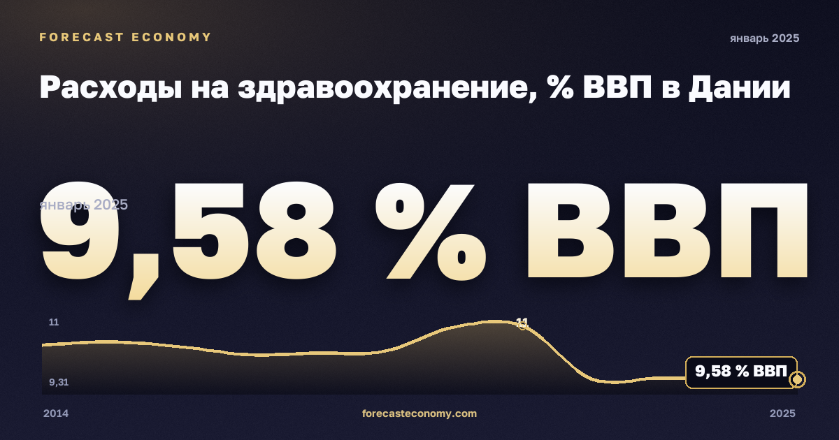 Расходы на здравоохранение, % ВВП в Дании: график динамики 2014–2025, последнее значение 9,58 % ВВП, источник Евростат