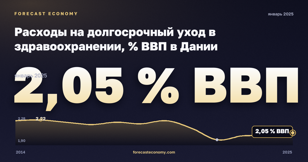 Расходы на долгосрочный уход в здравоохранении, % ВВП в Дании: график динамики 2014–2025, последнее значение 2,05 % ВВП, источник Евростат