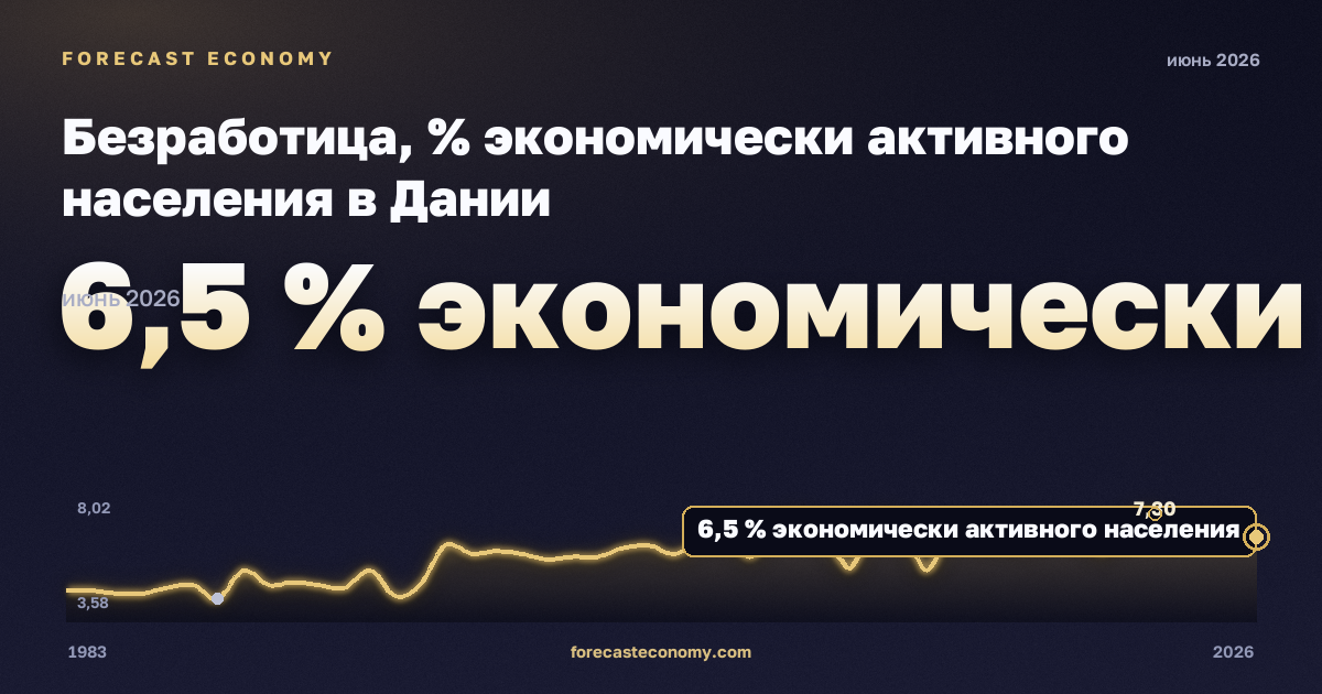 Безработица, % экономически активного населения в Дании: график динамики 1983–2026, последнее значение 6,5 % экономически активного населения, источник Евростат
