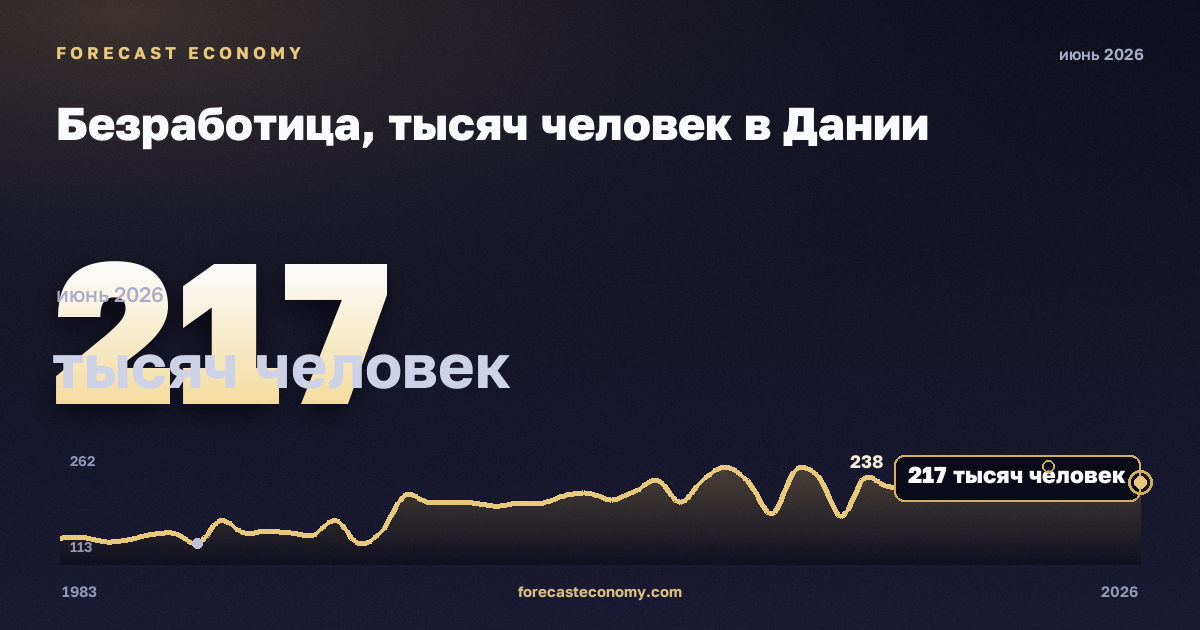 Безработица, тысяч человек в Дании: график динамики 1983–2026, последнее значение 217 тысяч человек, источник Евростат