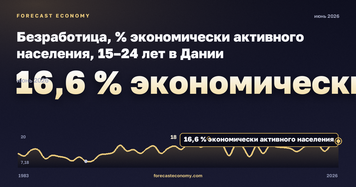 Безработица, % экономически активного населения, 15–24 лет в Дании: график динамики 1983–2026, последнее значение 16,6 % экономически активного населения, источник Евростат