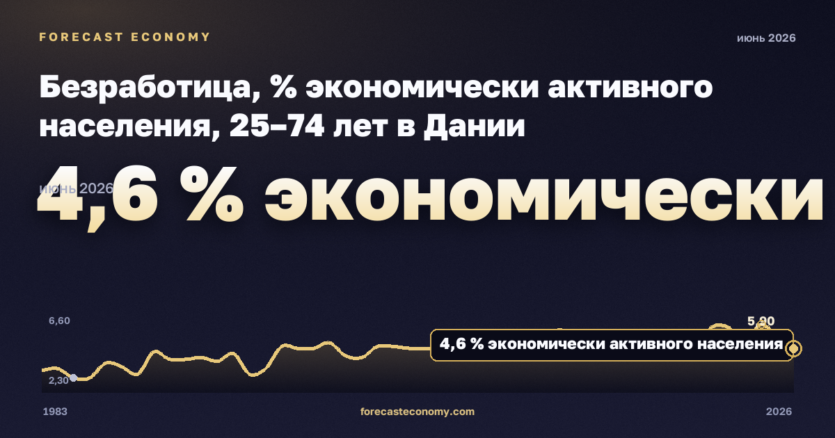Безработица, % экономически активного населения, 25–74 лет в Дании: график динамики 1983–2026, последнее значение 4,6 % экономически активного населения, источник Евростат