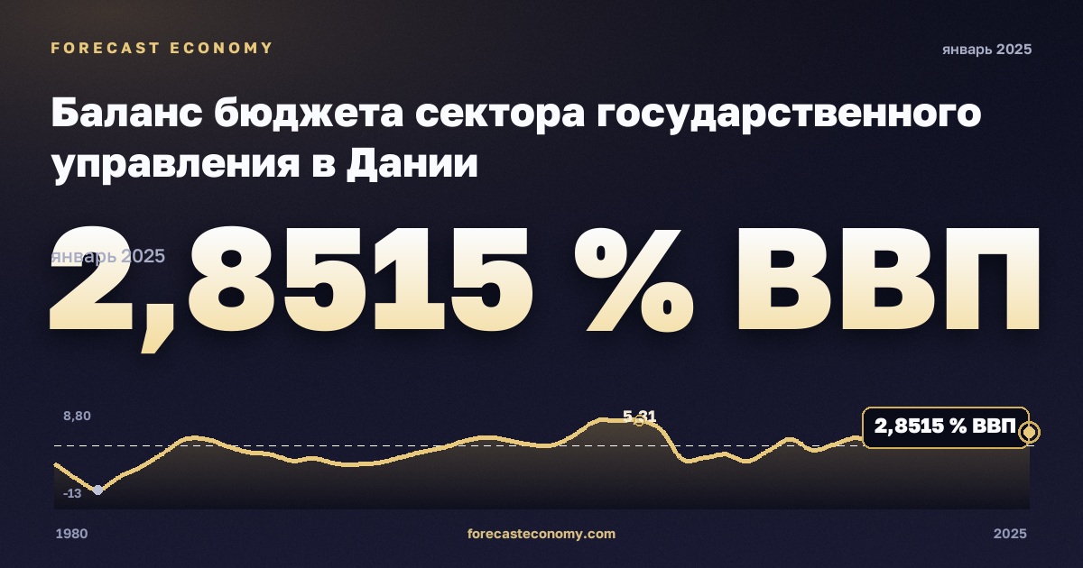 Баланс бюджета сектора государственного управления в Дании: график динамики 1980–2025, последнее значение 2,8515 % ВВП, источник Международный валютный фонд