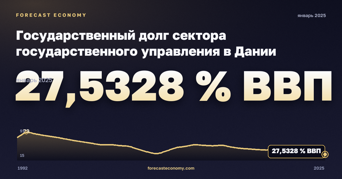 Государственный долг сектора государственного управления в Дании: график динамики 1992–2025, последнее значение 27,5328 % ВВП, источник Международный валютный фонд