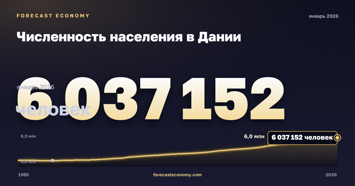 Численность населения в Дании: график динамики 1980–2026, последнее значение 6 037 152 человек, источник Международный валютный фонд