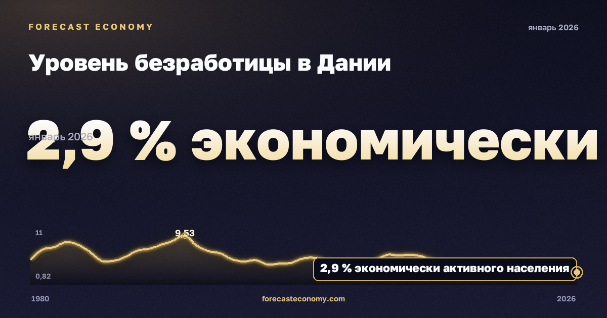 Уровень безработицы в Дании: график динамики 1980–2026, последнее значение 2,9 % экономически активного населения, источник Международный валютный фонд
