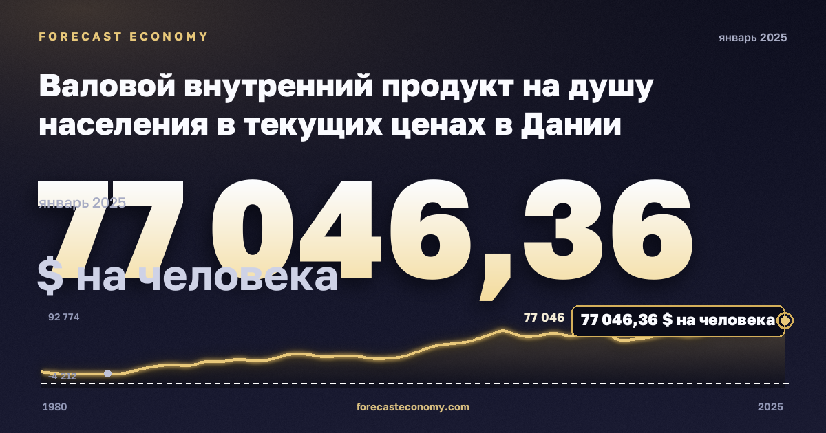 Валовой внутренний продукт на душу населения в текущих ценах в Дании: график динамики 1980–2025, последнее значение 77 046,36 $ на человека, источник Международный валютный фонд