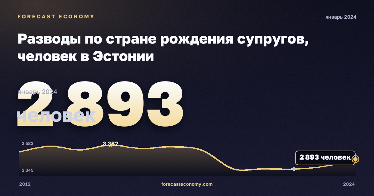 Разводы по стране рождения супругов, человек в Эстонии: график динамики 2012–2024, последнее значение 2 893 человек, источник Евростат