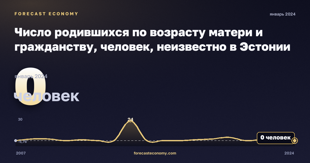 Число родившихся по возрасту матери и гражданству, человек, неизвестно в Эстонии: график динамики 2007–2024, последнее значение 0 человек, источник Евростат