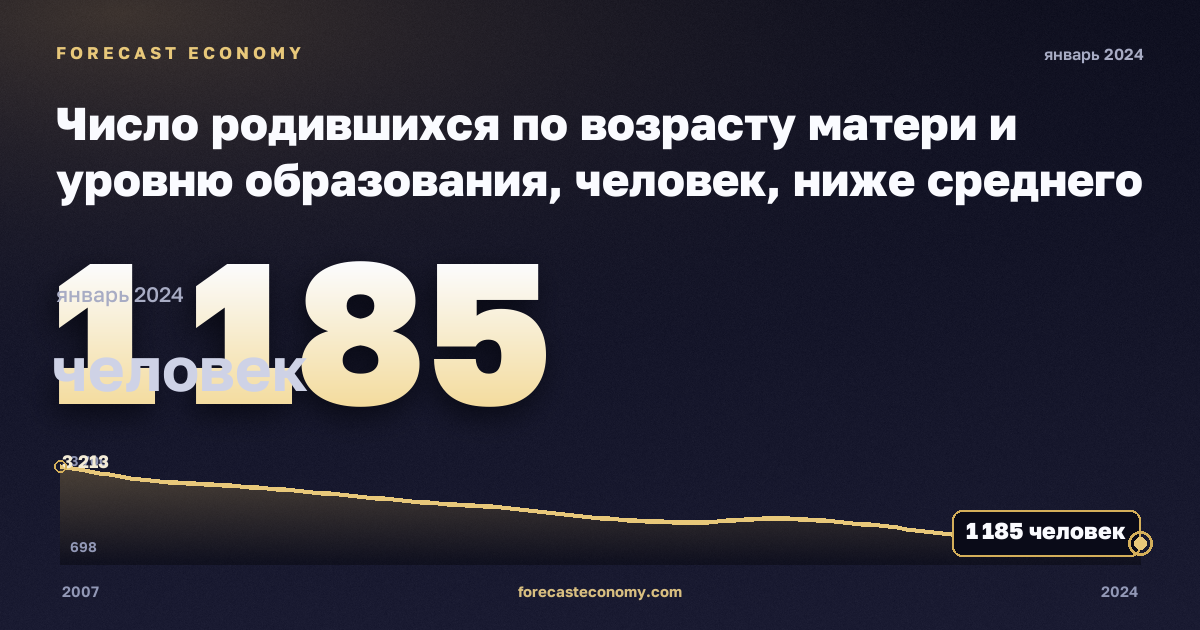 Число родившихся по возрасту матери и уровню образования, человек, ниже среднего образования в Эстонии: график динамики 2007–2024, последнее значение 1 185 человек, источник Евростат