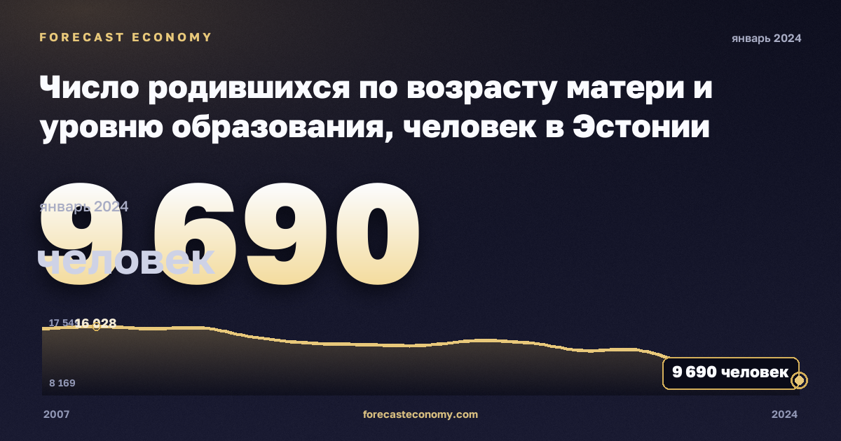 Число родившихся по возрасту матери и уровню образования, человек в Эстонии: график динамики 2007–2024, последнее значение 9 690 человек, источник Евростат