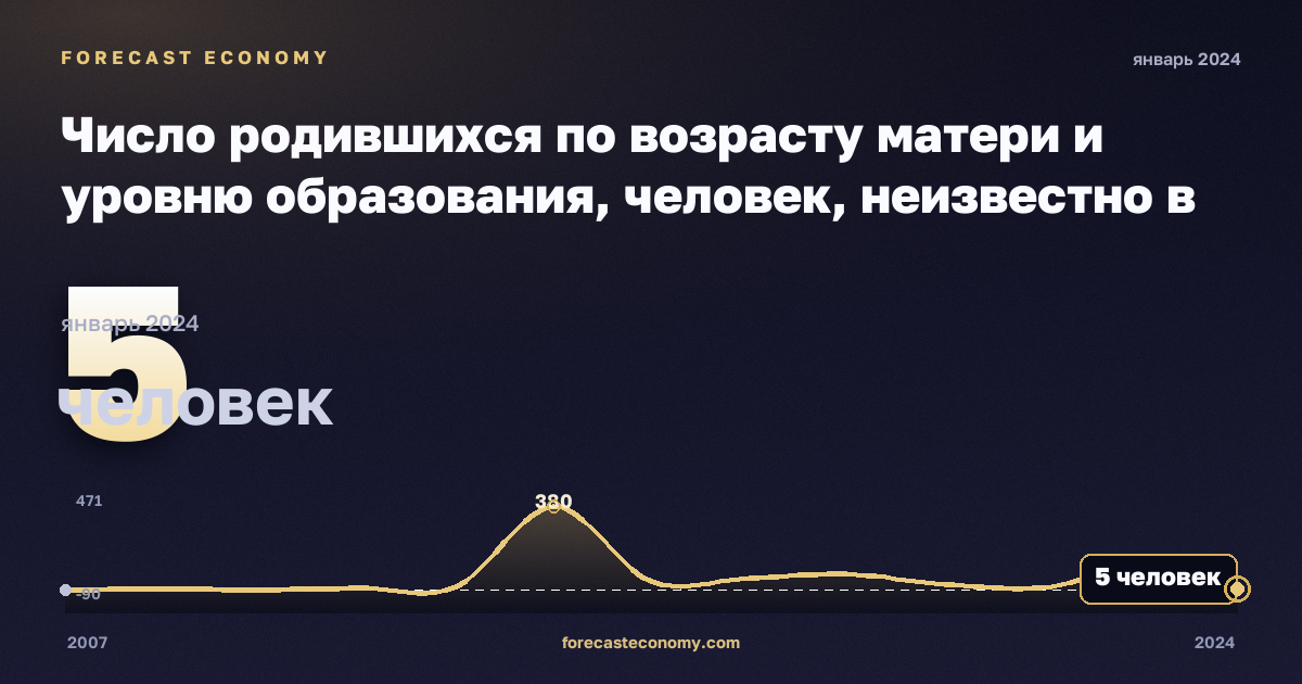 Число родившихся по возрасту матери и уровню образования, человек, неизвестно в Эстонии: график динамики 2007–2024, последнее значение 5 человек, источник Евростат