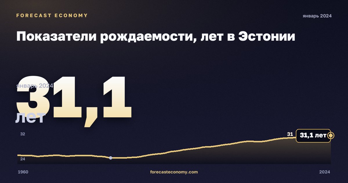 Показатели рождаемости, лет в Эстонии: график динамики 1960–2024, последнее значение 31,1 лет, источник Евростат
