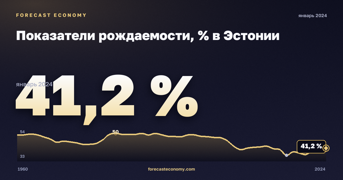 Показатели рождаемости, % в Эстонии: график динамики 1960–2024, последнее значение 41,2 %, источник Евростат