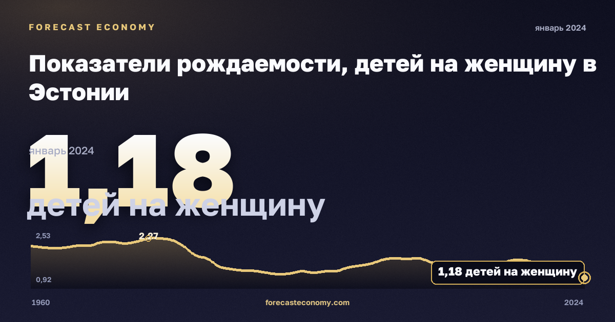 Показатели рождаемости, детей на женщину в Эстонии: график динамики 1960–2024, последнее значение 1,18 детей на женщину, источник Евростат