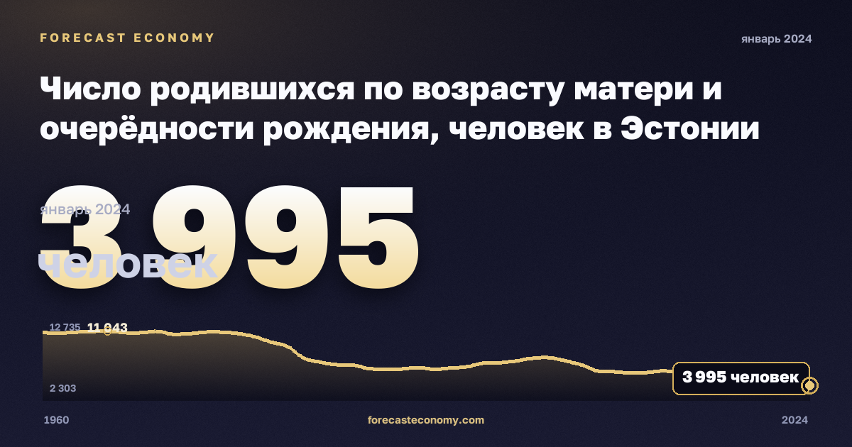 Число родившихся по возрасту матери и очерёдности рождения, человек в Эстонии: график динамики 1960–2024, последнее значение 3 995 человек, источник Евростат