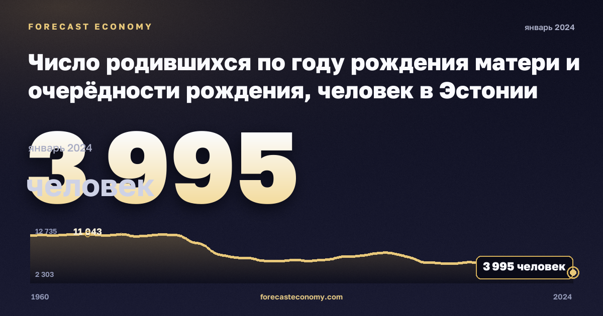 Число родившихся по году рождения матери и очерёдности рождения, человек в Эстонии: график динамики 1960–2024, последнее значение 3 995 человек, источник Евростат