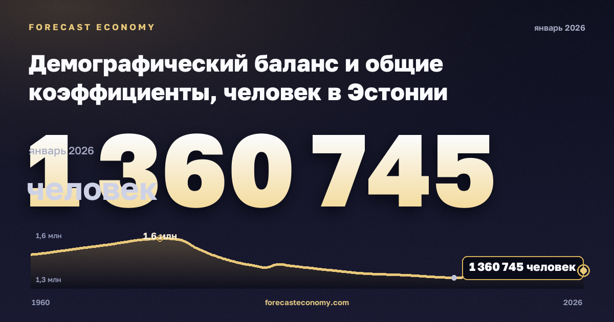 Демографический баланс и общие коэффициенты, человек в Эстонии: график динамики 1960–2026, последнее значение 1 360 745 человек, источник Евростат