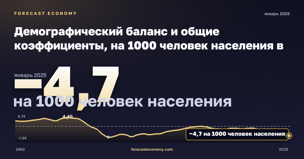 Демографический баланс и общие коэффициенты, на 1000 человек населения в Эстонии: график динамики 1960–2025, последнее значение −4,7 на 1000 человек населения, источник Евростат