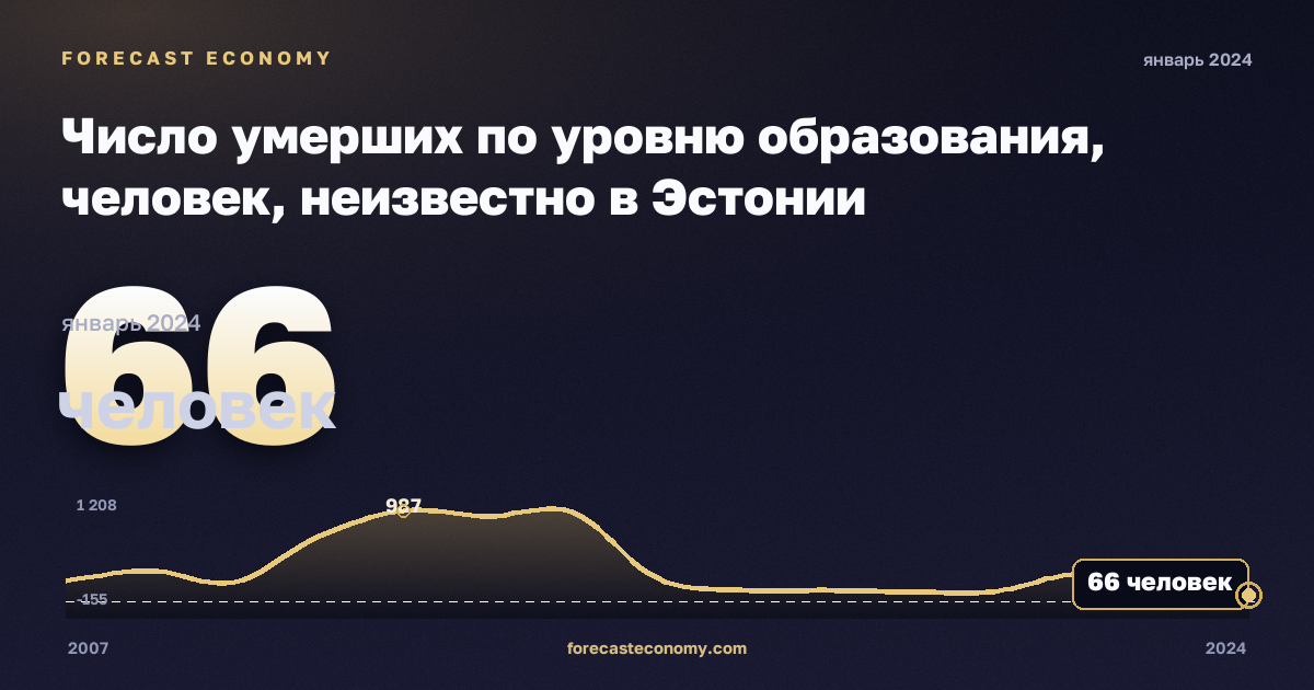 Число умерших по уровню образования, человек, неизвестно в Эстонии: график динамики 2007–2024, последнее значение 66 человек, источник Евростат