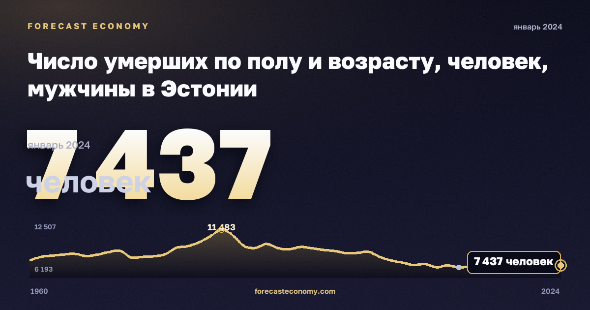 Число умерших по полу и возрасту, человек, мужчины в Эстонии: график динамики 1960–2024, последнее значение 7 437 человек, источник Евростат