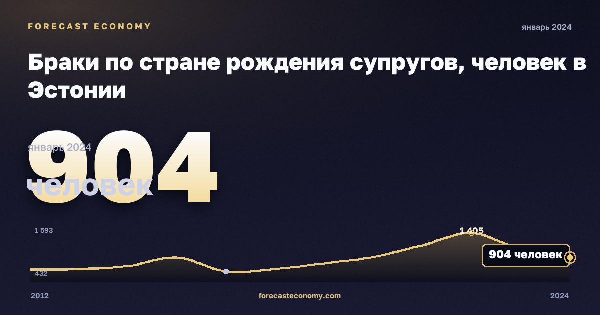 Браки по стране рождения супругов, человек в Эстонии: график динамики 2012–2024, последнее значение 904 человек, источник Евростат