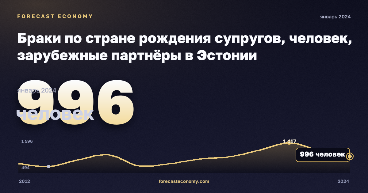Браки по стране рождения супругов, человек, зарубежные партнёры в Эстонии: график динамики 2012–2024, последнее значение 996 человек, источник Евростат