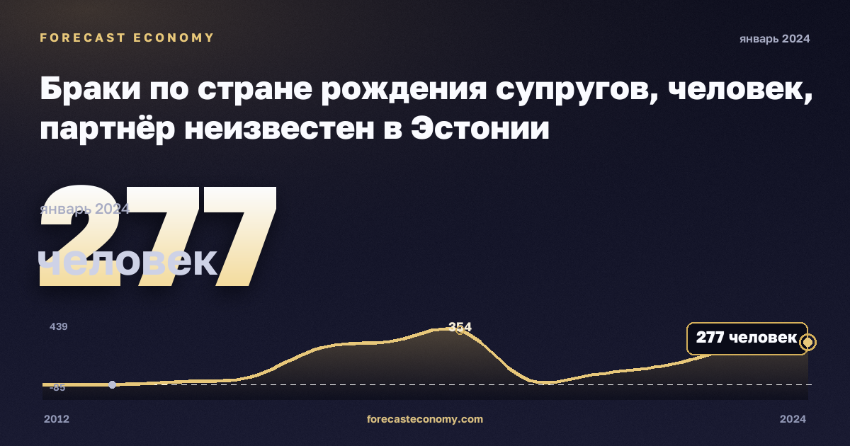 Браки по стране рождения супругов, человек, партнёр неизвестен в Эстонии: график динамики 2012–2024, последнее значение 277 человек, источник Евростат