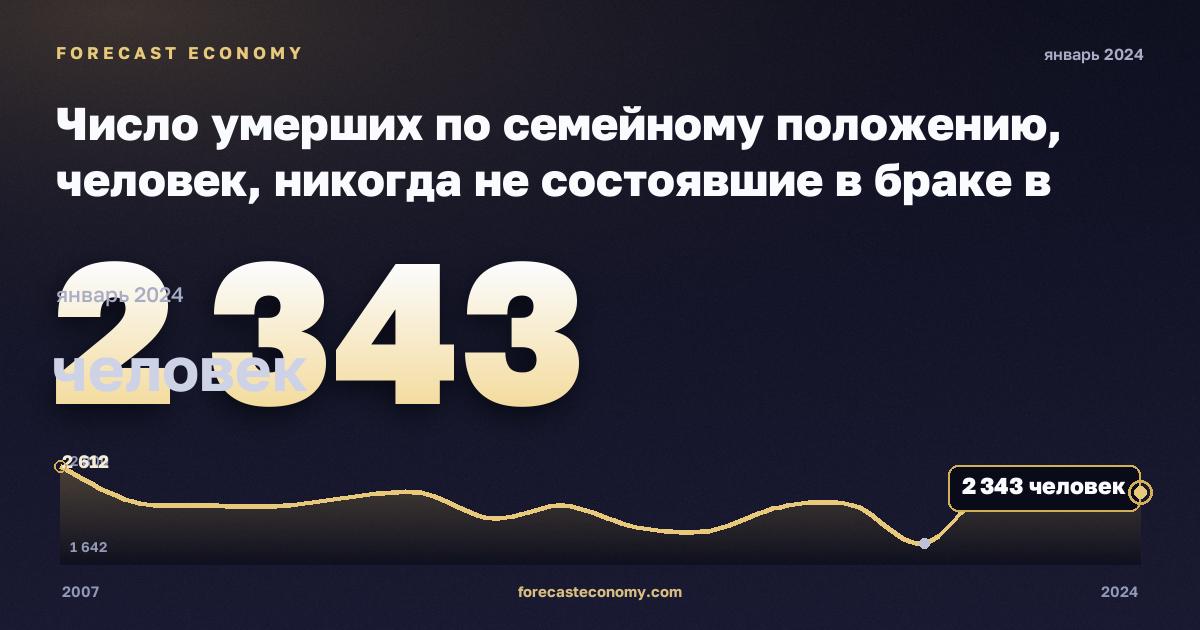 Число умерших по семейному положению, человек, никогда не состоявшие в браке в Эстонии: график динамики 2007–2024, последнее значение 2 343 человек, источник Евростат