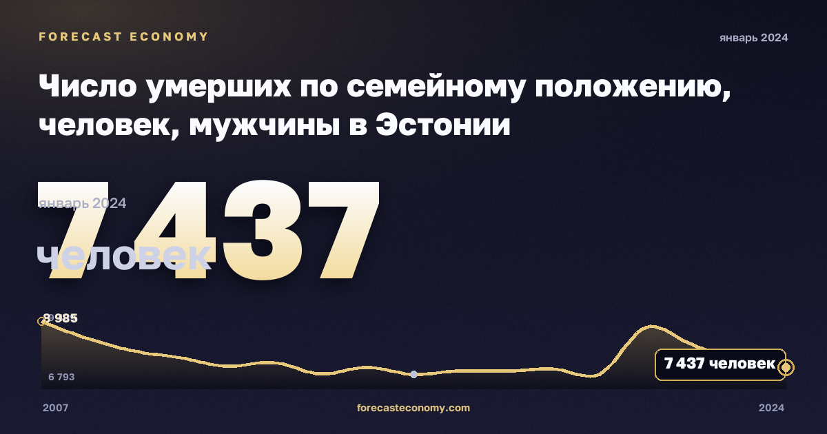 Число умерших по семейному положению, человек, мужчины в Эстонии: график динамики 2007–2024, последнее значение 7 437 человек, источник Евростат