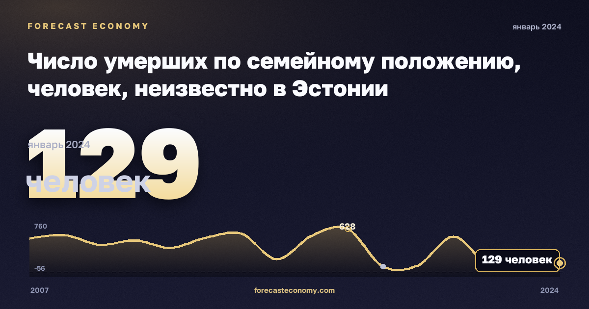 Число умерших по семейному положению, человек, неизвестно в Эстонии: график динамики 2007–2024, последнее значение 129 человек, источник Евростат