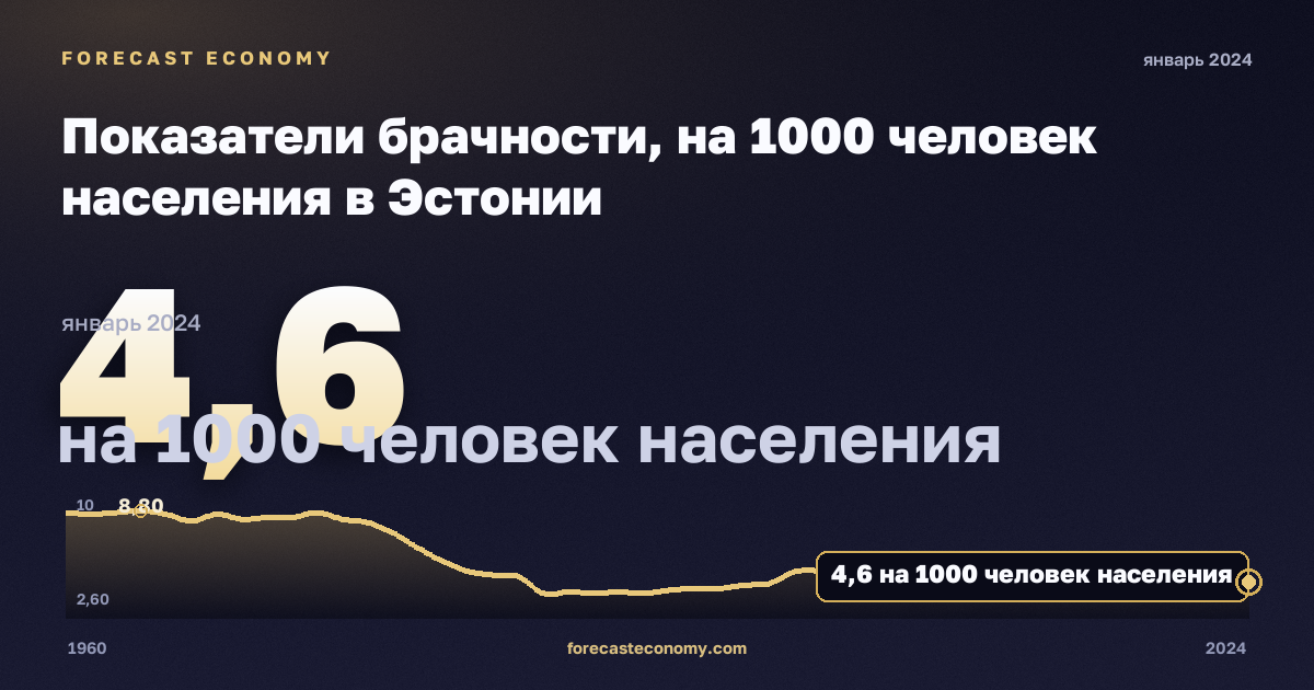 Показатели брачности, на 1000 человек населения в Эстонии: график динамики 1960–2024, последнее значение 4,6 на 1000 человек населения, источник Евростат
