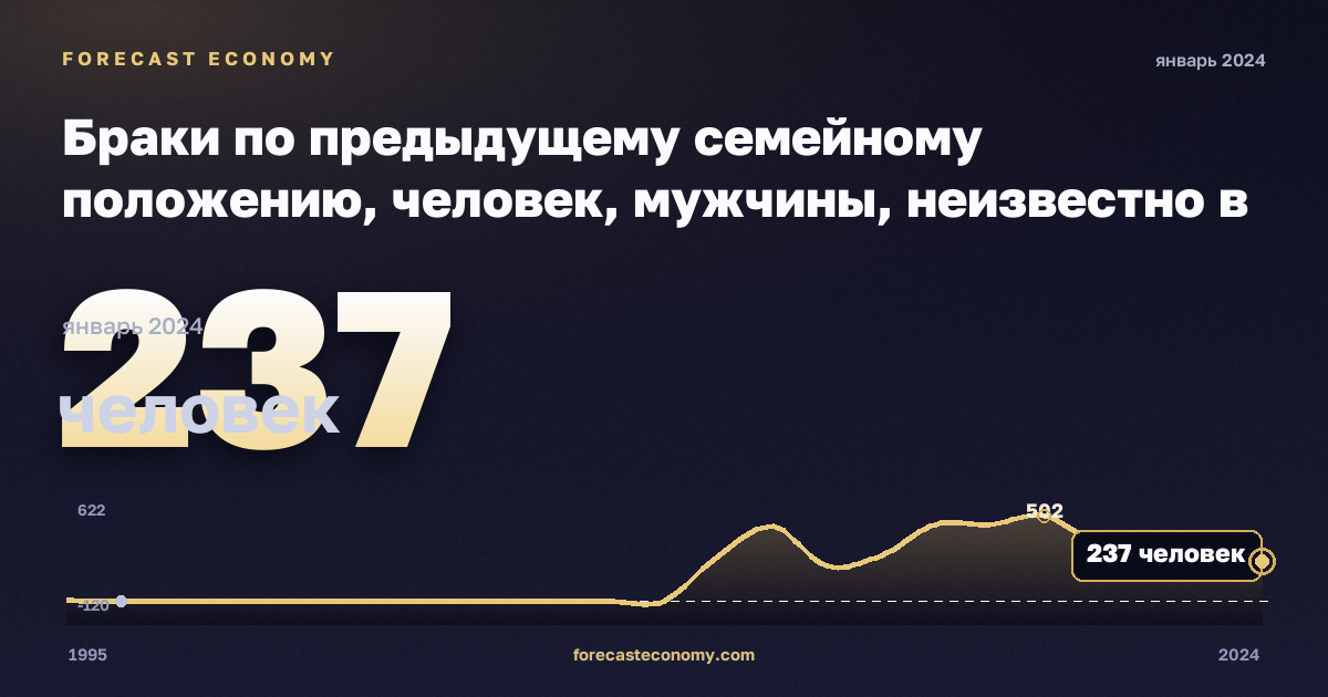 Браки по предыдущему семейному положению, человек, мужчины, неизвестно в Эстонии: график динамики 1995–2024, последнее значение 237 человек, источник Евростат