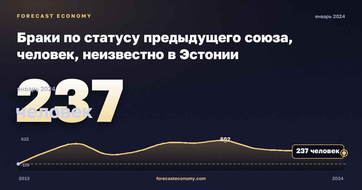 Браки по статусу предыдущего союза, человек, неизвестно в Эстонии: график динамики 2013–2024, последнее значение 237 человек, источник Евростат