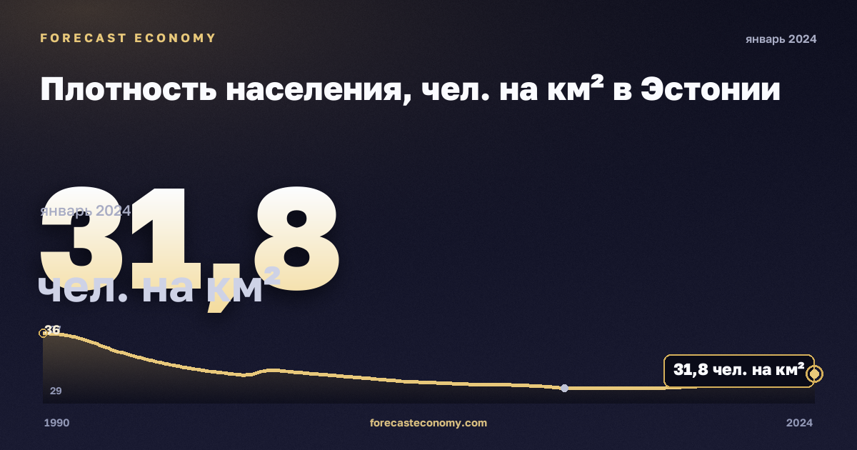 Плотность населения, чел. на км² в Эстонии: график динамики 1990–2024, последнее значение 31,8 чел. на км², источник Евростат