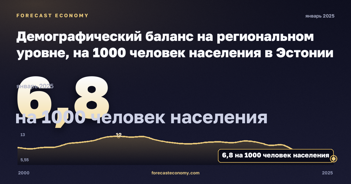 Демографический баланс на региональном уровне, на 1000 человек населения в Эстонии: график динамики 2000–2025, последнее значение 6,8 на 1000 человек населения, источник Евростат