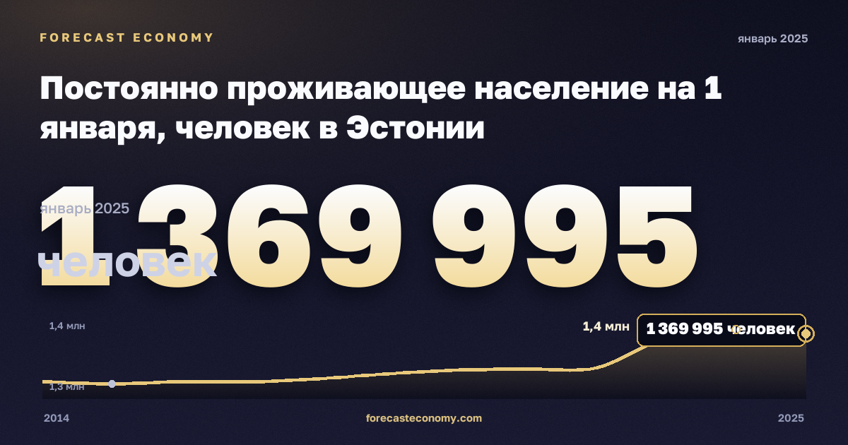 Постоянно проживающее население на 1 января, человек в Эстонии: график динамики 2014–2025, последнее значение 1 369 995 человек, источник Евростат
