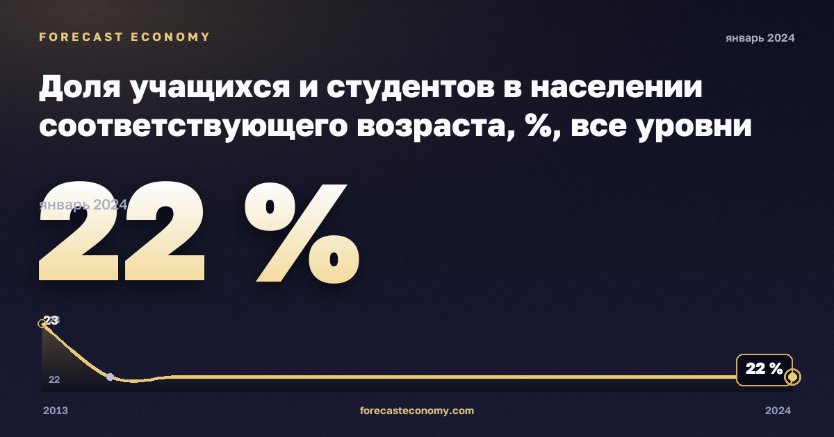 Доля учащихся и студентов в населении соответствующего возраста, %, все уровни образования в Эстонии: график динамики 2013–2024, последнее значение 22 %, источник Евростат