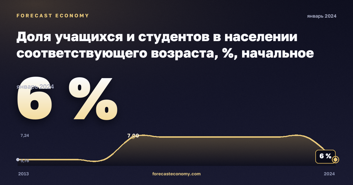 Доля учащихся и студентов в населении соответствующего возраста, %, начальное образование в Эстонии: график динамики 2013–2024, последнее значение 6 %, источник Евростат