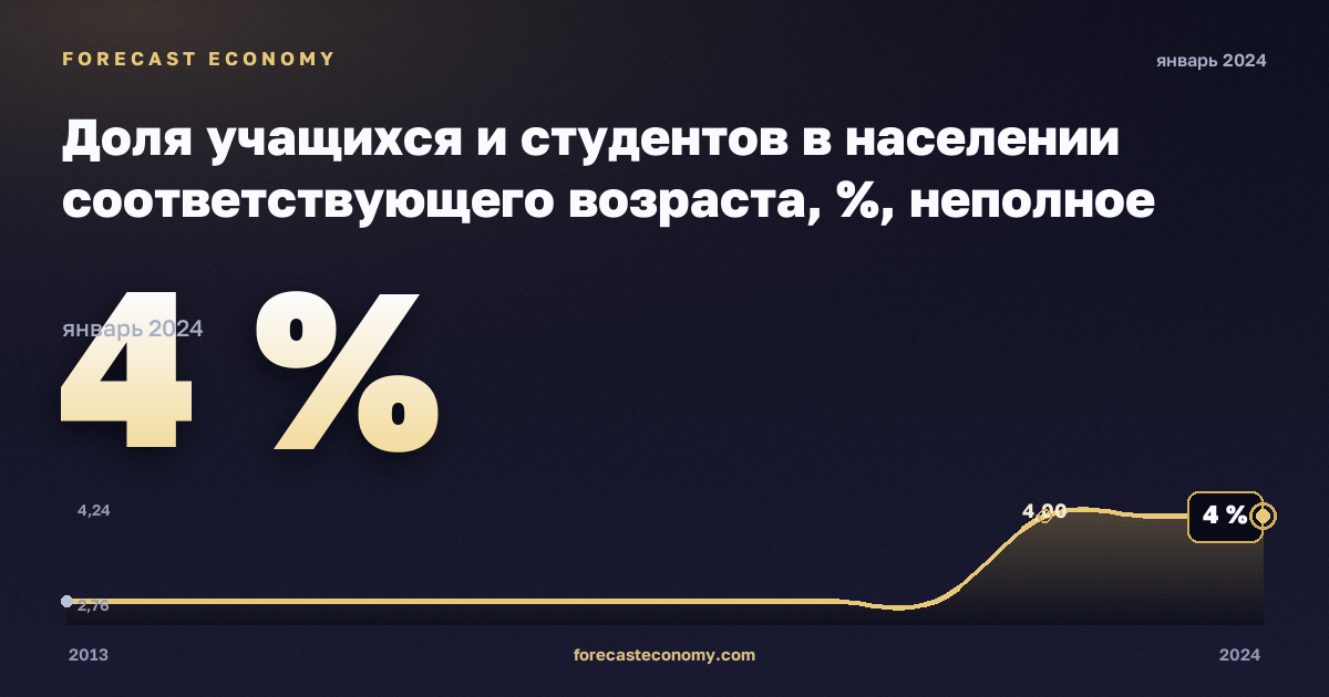 Доля учащихся и студентов в населении соответствующего возраста, %, неполное среднее образование в Эстонии: график динамики 2013–2024, последнее значение 4 %, источник Евростат