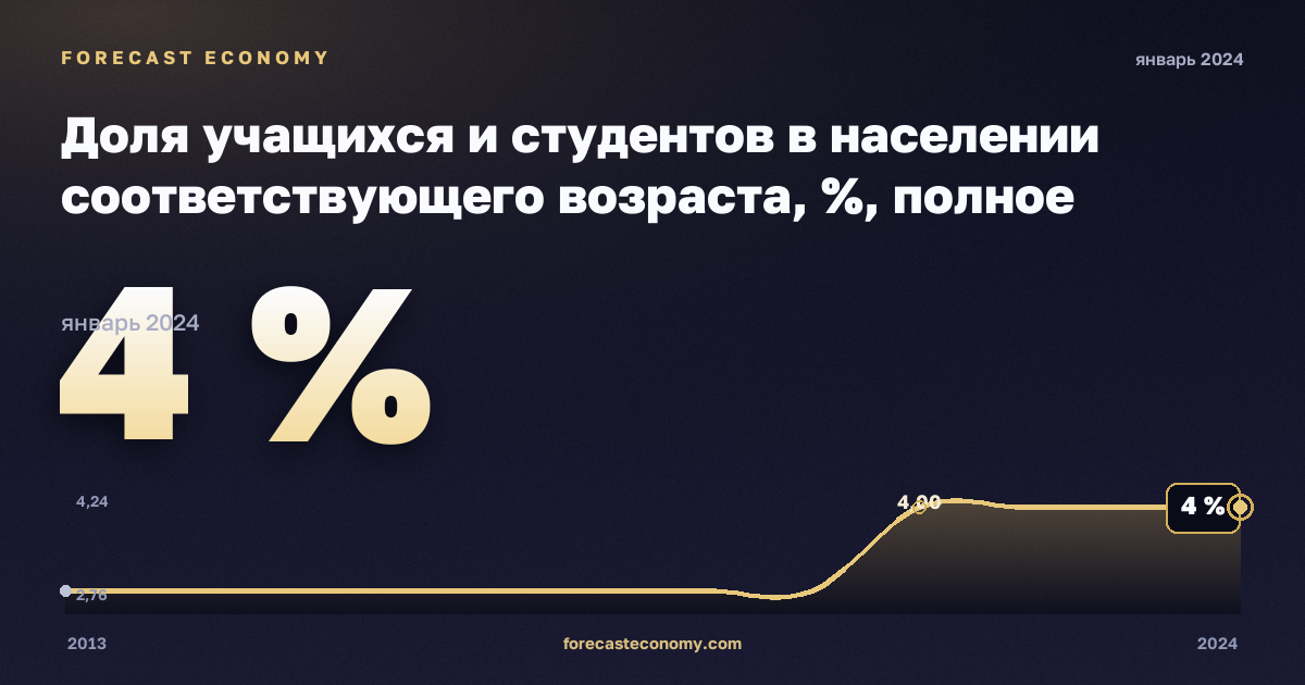 Доля учащихся и студентов в населении соответствующего возраста, %, полное среднее образование в Эстонии: график динамики 2013–2024, последнее значение 4 %, источник Евростат