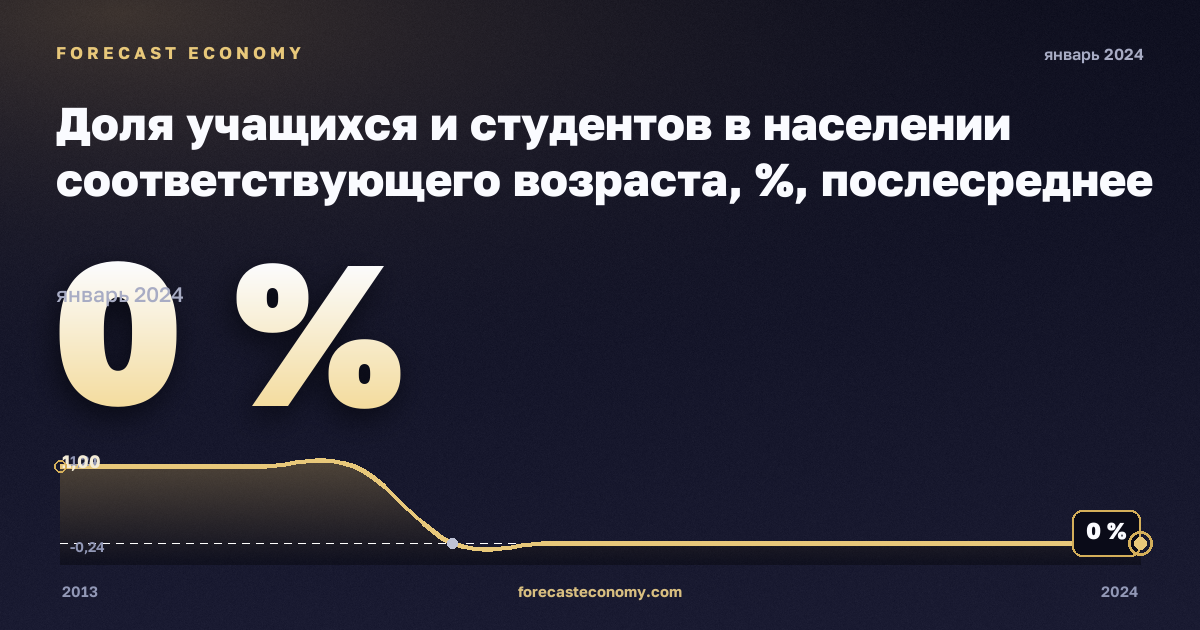 Доля учащихся и студентов в населении соответствующего возраста, %, послесреднее нетретичное образование в Эстонии: график динамики 2013–2024, последнее значение 0 %, источник Евростат