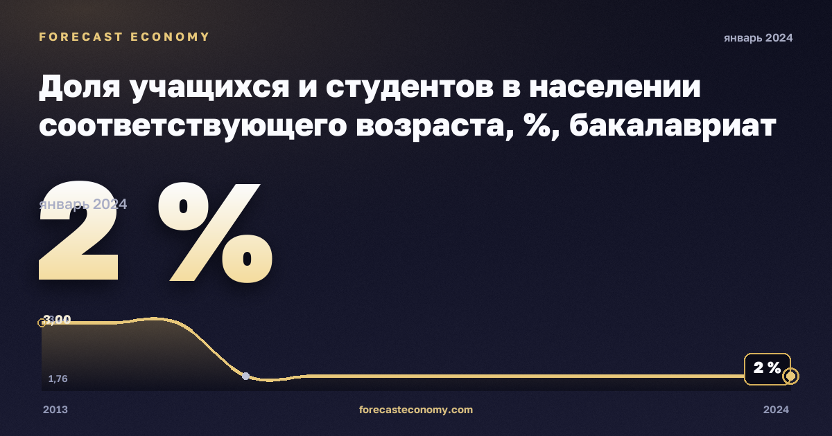Доля учащихся и студентов в населении соответствующего возраста, %, бакалавриат или эквивалент в Эстонии: график динамики 2013–2024, последнее значение 2 %, источник Евростат