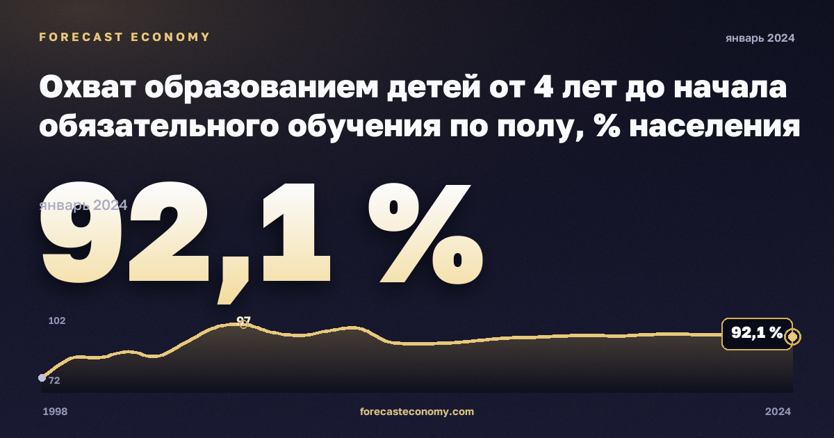 Охват образованием детей от 4 лет до начала обязательного обучения по полу, % населения соответствующего возраста, мужчины в Эстонии: график динамики 1998–2024, последнее значение 92,1 %, источник Евростат