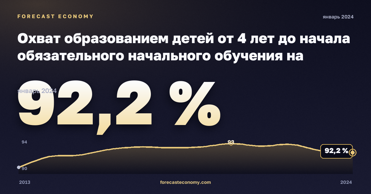Охват образованием детей от 4 лет до начала обязательного начального обучения на региональном уровне, % населения соответствующего возраста в Эстонии: график динамики 2013–2024, последнее значение 92,2 %, источник Евростат