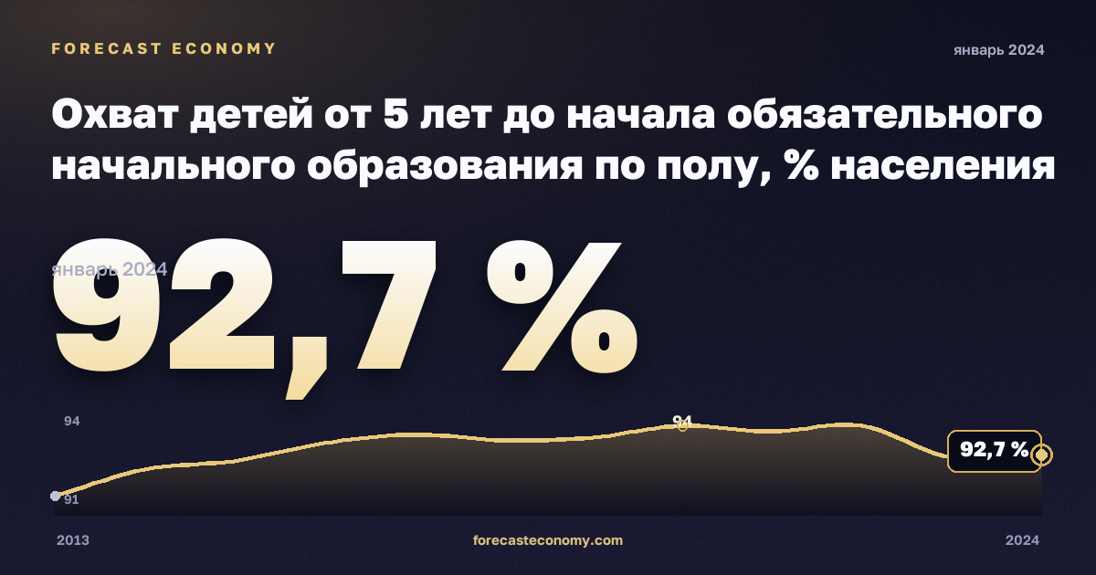 Охват детей от 5 лет до начала обязательного начального образования по полу, % населения соответствующего возраста в Эстонии: график динамики 2013–2024, последнее значение 92,7 %, источник Евростат