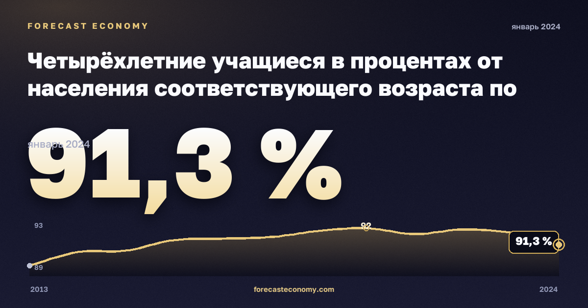 Четырёхлетние учащиеся в процентах от населения соответствующего возраста по полу, % в Эстонии: график динамики 2013–2024, последнее значение 91,3 %, источник Евростат