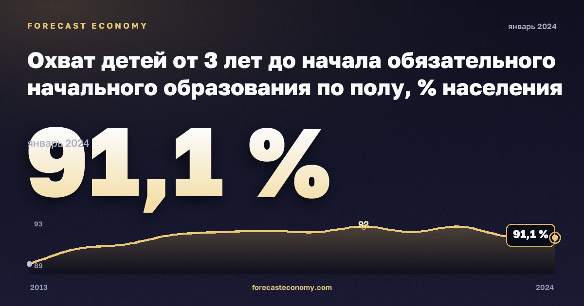 Охват детей от 3 лет до начала обязательного начального образования по полу, % населения соответствующего возраста в Эстонии: график динамики 2013–2024, последнее значение 91,1 %, источник Евростат
