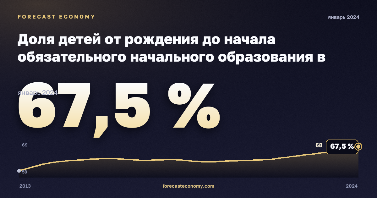 Доля детей от рождения до начала обязательного начального образования в населении соответствующего возраста по полу, % в Эстонии: график динамики 2013–2024, последнее значение 67,5 %, источник Евростат